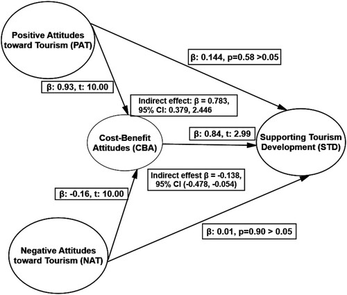 Figure 2. Structural model assessment.