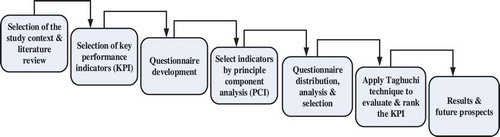 Figure 1. Research methodology.
