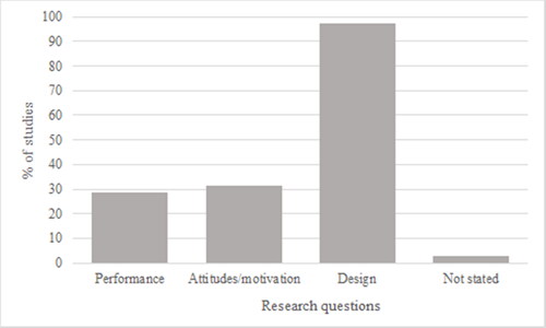 Figure 8. The distribution of research question types.