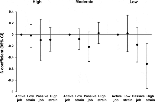Figure 3. Association between demand-control status and well-being by leisure activity engagement.
