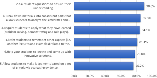 Figure 2 Percent of participants who agreed on designing lecture items.