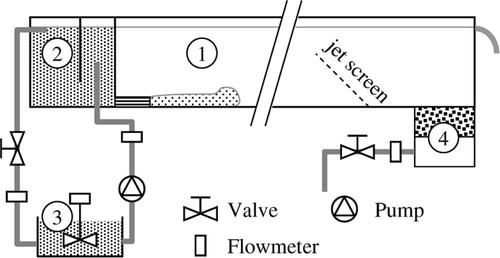 Figure 2 Schematic view of experimental installation with Display full size test flume with jet screen and downstream weir, Display full size constant head stilling box with gate and tranquilizer outlet, Display full size mixing tank and Display full size outlet tank with sediment filter