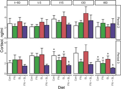 Figure 6. Salivary cortisol before and after Open Field testing. Saliva samples were collected from each pig in the home pen at 60 before (t-60), 5–10 min before (t-5), and 15, 30, and 60 min after the pig entered the test arena (t15, t30, and t60, respectively). In general, salivary cortisol exhibited high variability between and within-groups. At Period 2, there were no differences between groups. During Period 3, the FN + SL group displayed the lowest salivary cortisol at all times; this was only significantly different from other groups at t15 and t60. Data were analyzed via one-way ANOVA sliced by time with diet and cohort as main effects with a post-hoc Tukey adjustment for multiple pairwise comparisons. Abbreviations: Con, control group; FN, group fed fucosylated and neutral oligosaccharides; SL, group fed sialylated oligosaccharides; FN + SL, group fed both FN and SL.