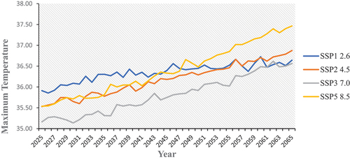Figure 8. Projected maximum temperature over periods of 40 years from 2025–2065.