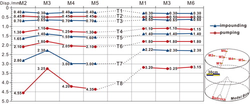 Figure 6. Displacement change curves under impounding-pumping effects. T1–T8 is the test period. The test strength is low level for T1–T4, the middle level for T5–T6, the high level for T7–T8. M1–M6 are test positions.