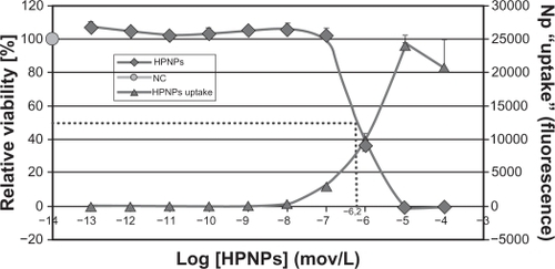 Figure 9 The cell viability of L929 mouse fibroblasts is dependent on the concentration of HPNPs applied. The ED50 was calculated as 10−6.2 mol/L (dashed line). The internalization of the HPNPs is also concentration-dependent.Abbreviations: NC, untreated control; HPNPs, hyperbranched polylysine nanoparticles.