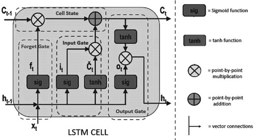 Figure 9. Architecture of LSTM.
