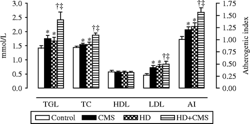 Figure 1.  Effects of stress on plasma lipid concentrations of TGL, TC, HDL, and LDL in control rats, stressed rats subjected to CMS, non-stressed rats fed with HD, and rats fed with HD and subjected to CMS (HD+CMS), 15 days after the end of stress protocol (n = 12 rats per group). The AI for each of the four studied groups is presented on the right axis of graph (n = 12 rats per group). Data are mean ± SEM. *Significant difference vs. control (p < 0.05; two-way ANOVA + Tukey). †Significant vs. HD (p < 0.05; two-way ANOVA + Tukey). ‡Significant vs. CMS (p < 0.05; two-way ANOVA + Tukey).