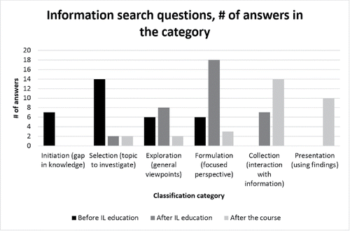 Figure 3. Development in information search questions. During IL education students' information search questions develop from seeking facts and comparison information to detailed, application based information. After the course, students express information needs for interacting with the information and creating new knowledge. During the course the emphasis of the information search questions moves from left to right, from basic to more mature questions.