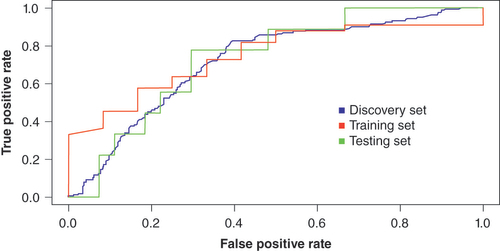 Figure 5. Receiver operating characteristic curve of the most successful classifiers for the discovery set, testing set and validation dataset.