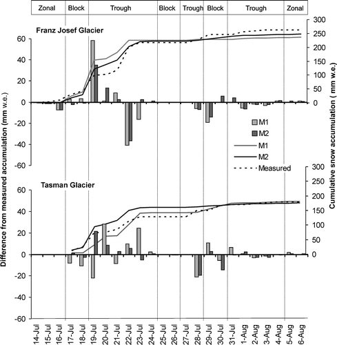 FIGURE 7 Difference between modeled and measured snow accumulation (bars) and cumulative modeled and measured snow accumulation (lines) at the study sites with a simple accumulation model.