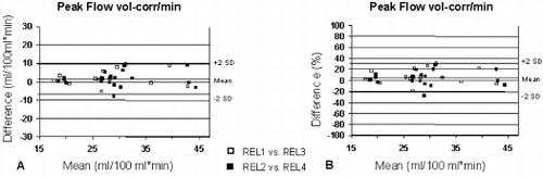 Figure 3. Agreement of resting flow measurements by rtPC-MR and refMR is high and matches reproducibility of the two techniques (see Table ).