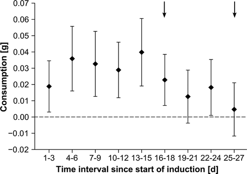 Fig. 2. Fucus vesiculosus consumption by Idotea baltica during 3 day intervals in the induction phase (n = 10). Data are shown as means and 95% confidence intervals (CI). Intervals at which CIs overlap with stippled line indicate times when consumption was not significantly different from the null hypothesis of no consumption. Intervals with non-overlapping CIs show significant differences in seaweed consumption. Arrows mark times when feeding assays suggest induction of anti-herbivory defences.