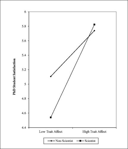 Figure 1. Effect of trait affect on PhD satisfaction moderated by discipline.