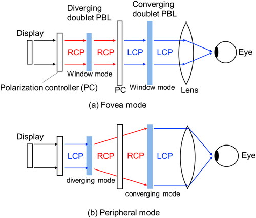 Figure 26. Foveated display system based on doublet PBLs.