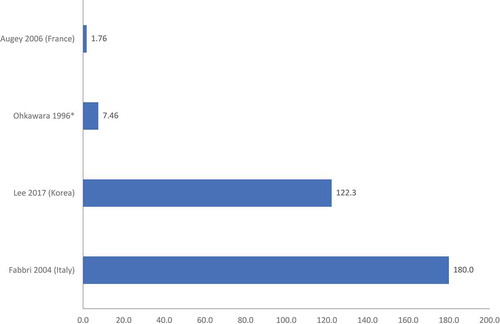 Figure 1. Prevalence of GPP (per million population) across studies.*Ohkawara 1996 reported the prevalence of ‘GPP and related disorders’ [Citation17].