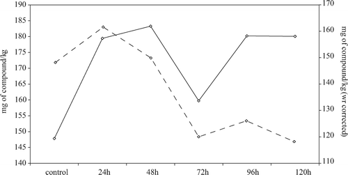 Figure 3. HPLC-DAD/MSD total phenolic contents of untreated and processed strawberries (continuous line) and of untreated and processed strawberries corrected for the concentration effect (dotted line) (see EquationEquation (4)). Figura 3. HPLC-DAD/MSD contenidos fenólicos totales de fresas no tratadas y procesadas (línea continua) y de fresas no tratadas y procesadas, corregidas por el efecto de concentración (línea punteada) (vea Ecuación (4)).