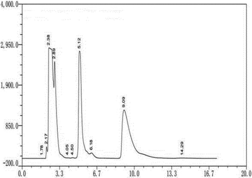 Figure 1. HPLC of different optical isomers of arginine. Note. The standard sample of dl-arginine was pre-column derivatized. The HPLC column was Supelco chiral column (25 cm × 4.6 mm, 5 μm); with manual injection of 20 μL, UV detection wavelength 254 nm; column temperature 25°; mobile phase A: mobile phase B: 5:1; total flow rate: 1 mL/min.