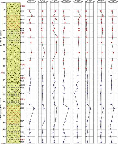 Figure 13. Chemical-stratigraphy of the Kalpakkaya and Çamlık Hill volcanics based on the trace elements