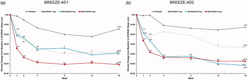 Figure 7. Percent change from baseline in SCORAD Sleep Loss in BREEZE-AD1 (a) and in BREEZE-AD2 (b). SCORAD: SCORing Atopic Dermatitis. Data reported as % change in LS means from MMRM analyses. *p≤.05, **p≤.01, and ***p≤.001 for analyses comparing baricitinib with placebo.