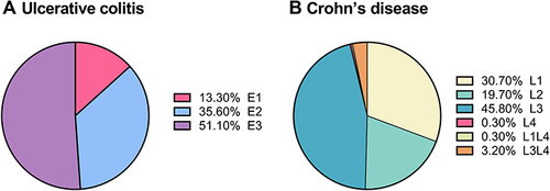 Figure 1 Lesion locations of inflammatory bowel diseases. (A) Ulcerative disease. E1: Rectus, E2: left-colon; E3: pan-colon. (B) Crohn’s disease. L1: ileum, L2: colon; L3: ileo-colon, L4: isolated upper gastric tract.