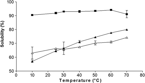 Figure 1. Effect of temperature on the solubility of the pulp hydrocolloid (■), seed (▲) and guar gum (∆) at the concentration of 1%. The results represent the mean ± standard deviation of three determinations followed by the same letters do not differ by the Tukey test (p > 0.05).Figura 1. Efecto de la temperatura sobre la solubilidad del hidrocoloide de pulpa (■), semilla (▲) y goma guar (∆) a la concentración de 1%. Los resultados representan la media ± desviación estándar de tres determinaciones. Valores con la misma letra no son diferentes estadísticamente de acuerdo a la prueba de Tukey (p > 0.05).