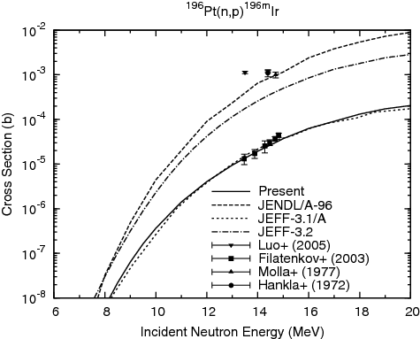 Figure 24. 196Pt(n, p)196mIr (T1/2 = 1.40 h) reaction cross section.