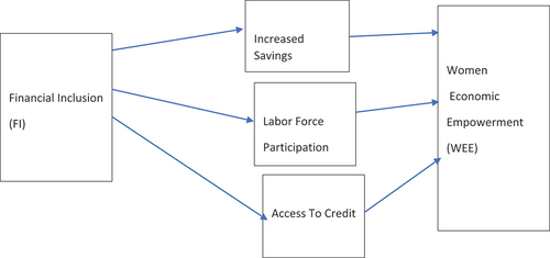 Figure 1. Conceptual framework.