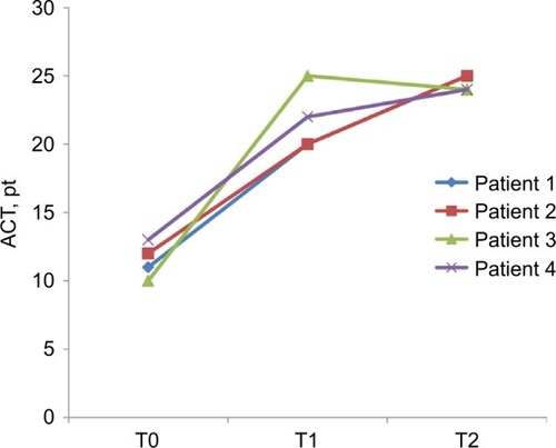 Figure 2 ACT value before treatment (T0), after 3 months (T1) and after 1 year (T2) of treatment with mepolizumab.