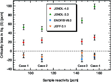 Figure 6. Comparison between the values of criticality bias in critical states evaluated by EquationEquation (5)(5) Δ Critical , Al → Pb MCNP =1k Critical MCNP , Al -1k Critical MCNP , Pb .(5) .