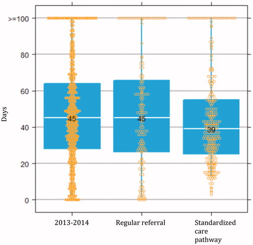 Figure 6. Median days from referral to transurethral resection for all patients diagnosed with bladder cancer during the period 2013–2014 in the Southern healthcare region (n = 767), and for patients diagnosed with bladder cancer through regular referral (n = 150) and standardized care pathway examinations (n = 242) during the study period (October 2015 to August 2016).