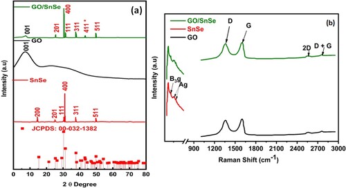 Figure 1. (a) XRD pattern of SnSe, GO and GO/SnSe, and (b) Raman shift of all fabricated materials.