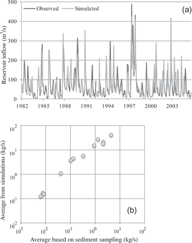 Fig. 3 (a) Observed and simulated water inflow into the Masinga Reservoir. (b) Scatterplot showing the mean annual sediment discharge based on the periodic one-year sampling vs the mean annual simulated sediment discharges over the 30-year simulation period.
