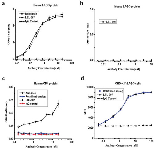 Figure 1. Evaluation of LBL-007 binding specificity.LBL-007 and control antibody were evaluated for their ability to bind human LAG-3 (A) or mouse LAG-3 (B) or CD4 protein (C) by ELISA. (D) Effect of LBL-007 antibody binding to CHO-K1/hLAG-3 cells by flow cytometry. Absorbance data and mean fluorescent intensity are showed as means ± SD on triplicates.