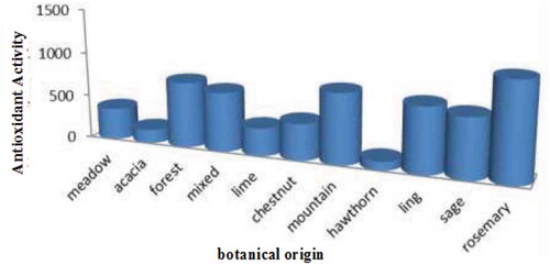 Figure 2. Total antioxidant activity of honey samples of different botanical origin (Aldina et al., Citation2015).