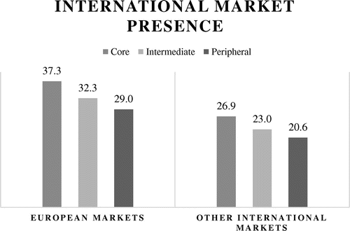 Figure 2. International market presence in core, intermediate and peripheral regions (%).
