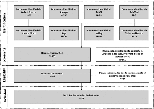 Figure 1. The review process.