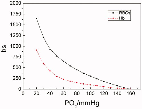 Figure 2. The oxygen-releasing curves of Hb and RBCs (pO2 of Hb- or RBC-releasing oxygen was determined at a Hb concentration of 5 g/dL, at 37 °C, pH 7.4, (i) for RBCs in physiological saline; (ii) for Hb in PBS).