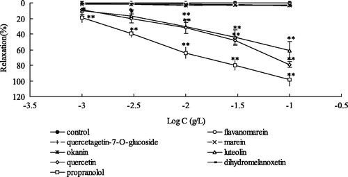 Figure 3. Concentration-dependent effects of flavanomarein, querceagetin 7-O-β-d-glucoside, marein, okanin, luteolin, quercetin and dihydromelanoxetin on intact rat aorta rings precontracted with KCl (μM). **p < 0.01, *p < 0.05 with the control group. Values are means ± SD (n = 10 rings).