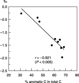 Figure 7  Relationship between the difference in the δ13C value of humic acids and bulk soil organic matter [δ13CHAs −δ13Cbulk SOM] and the proportion of aromatic carbon (C) in the total C of humic acids (n = 10).