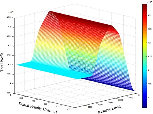 Figure 10. Impact of per-unit denial penalty cost of class 1 on reservation level.