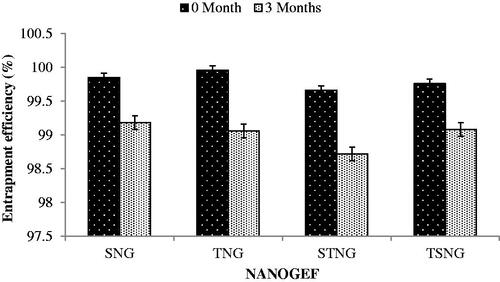 Figure 5. Effect of storage temperature on entrapment efficiency (% EE). All NANOGEFs were estimated to show decrease in EE (p > .05).