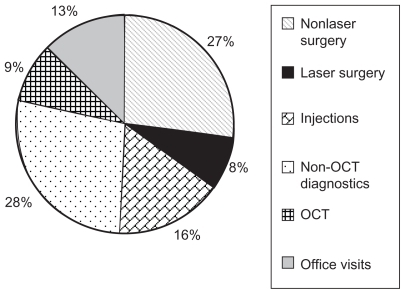 Figure 12A Surgical practice: 2008 distribution of revenue by service line.