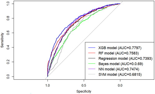 Figure 7. ROC curves of different HBV detection models based on symptoms and common clinical parameters on test sample (n = 9,131).