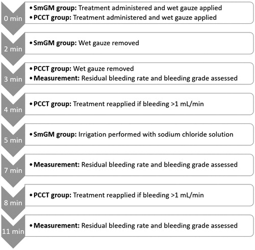 FIGURE 1. Timeline for treatment application, irrigation, and reapplication, together with assessment time points. Lesions were excluded from the study if the initial bleeding rate was ≥20 mL/min.