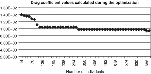 Figure 8. Improvement in the drag coefficient.