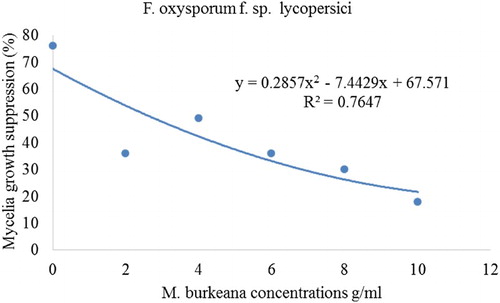 Figure 1. Quadratic relationship between mycelial growth of Fusarium oxysporum f.sp. lycopersici and Monsonia burkeana plant extract concentrations.