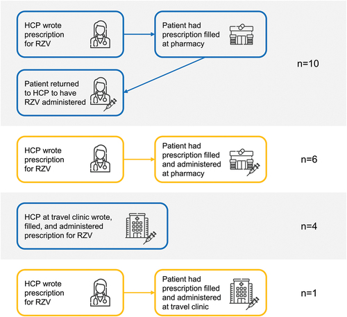 Figure 1. Self-described patient (N = 21) pathways to obtaining RZV.