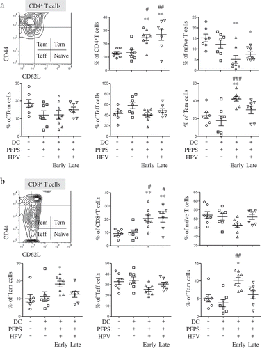 Figure 2. The frequencies of CD4+ and CD8+ T cells and their subsets in spleens of tumor mice.Splenocytes were isolated from tumor mice at the end of this experiment to detect the frequencies (mean± SEM) of CD4+ (A) and CD8+ (B) T cells and their subsets by flow cytometry. The contour panels show the gating strategy. *P < 0.05 and **P < 0.01 (ANOVA) compared to control group. #P < 0.05, ##P < 0.01 and ###P < 0.001 (ANOVA) compared to PFPS + DCs group.