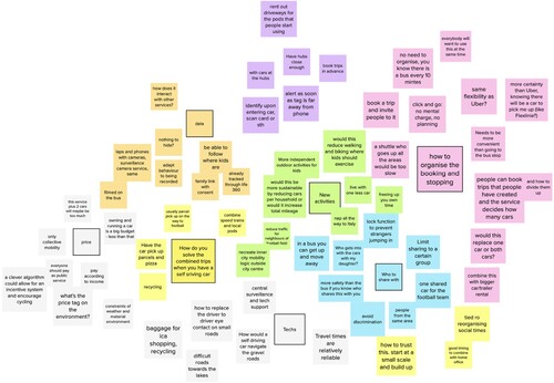 Figure 2. Ideas collected and clustered during a co-creation workshop.